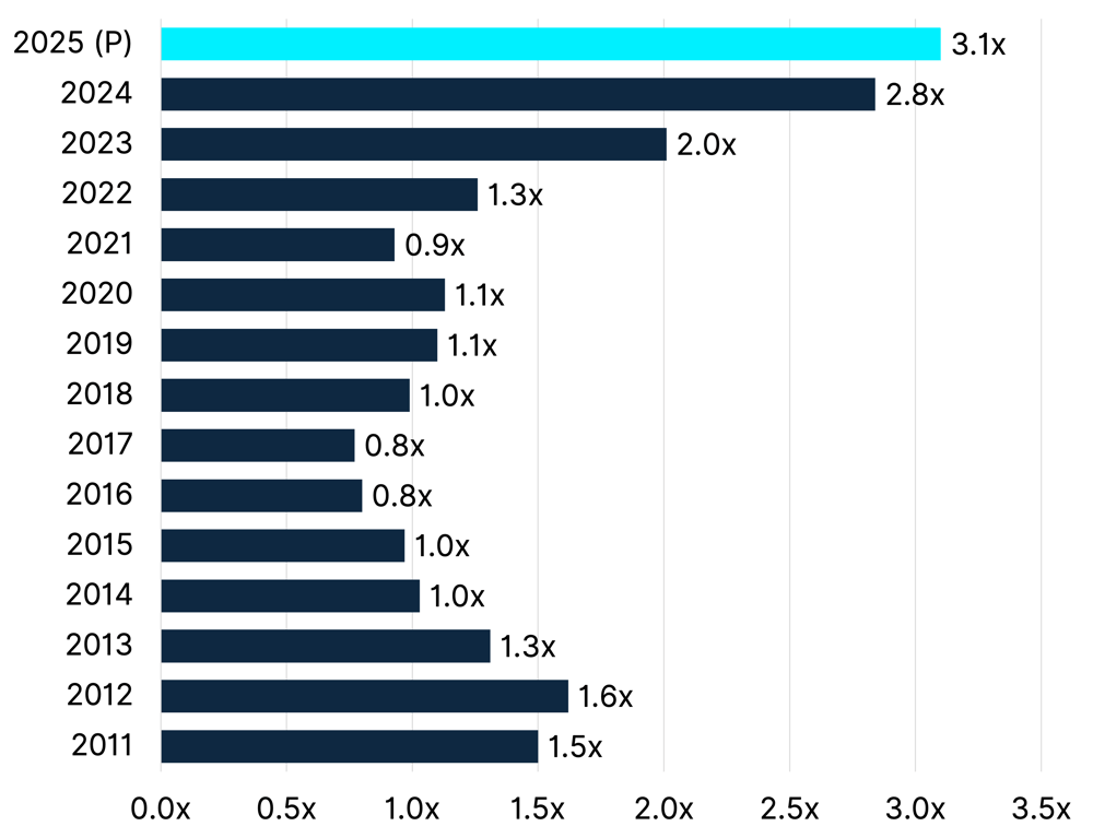 Ratio of private capital sought at the start of hte year to funds closed in year