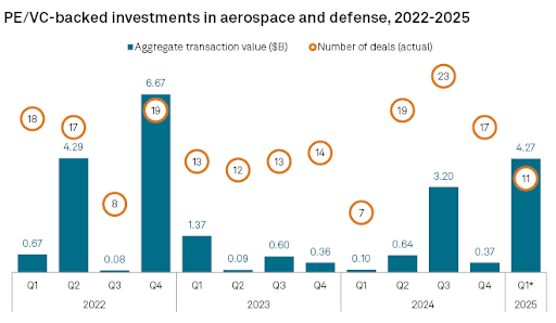 vc backed defense investments